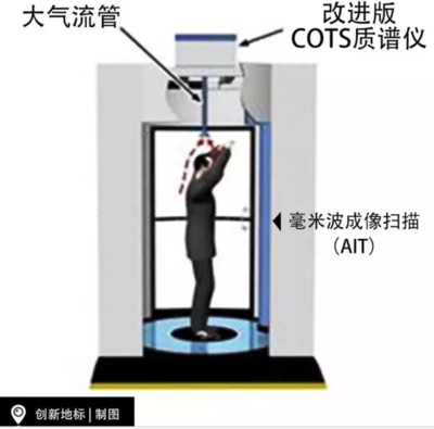 新技術靠'嗅'做安檢，拋卻X射線 探測技術取得可喜進展